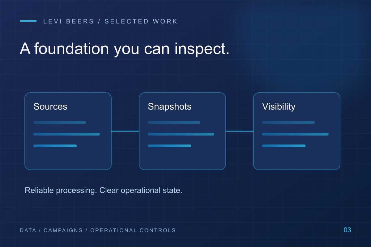 Illustrated overview of Fundraising Operations Platform